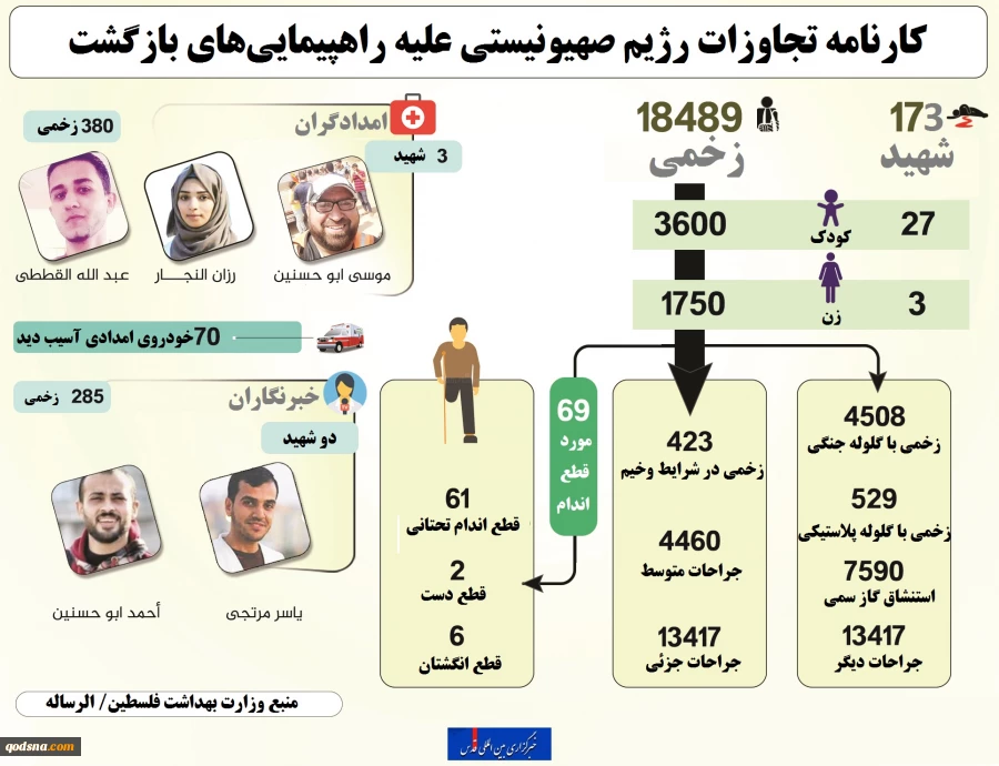 اینفوگرافی کارنامه تجاوزات رژیم صهیونیستی علیه راهپیمایی‌های بازگشت 2