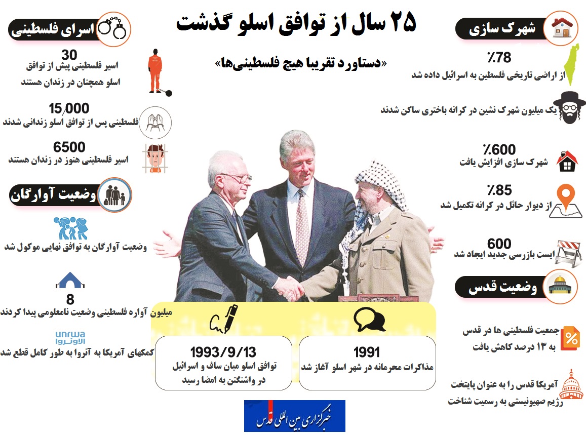 اینفوگرافی
25 سال از توافق اسلو گذشت؛ دستاورد تقریبا هیچ فلسطینیها+ فیلم