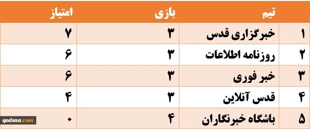 پس از برگزاری سه بازی نخست رخ داد؛ صدرنشینی تیم فوتسال خبرگزاری قدس در دور گروهی مسابقات جام ولایت+جدول 2