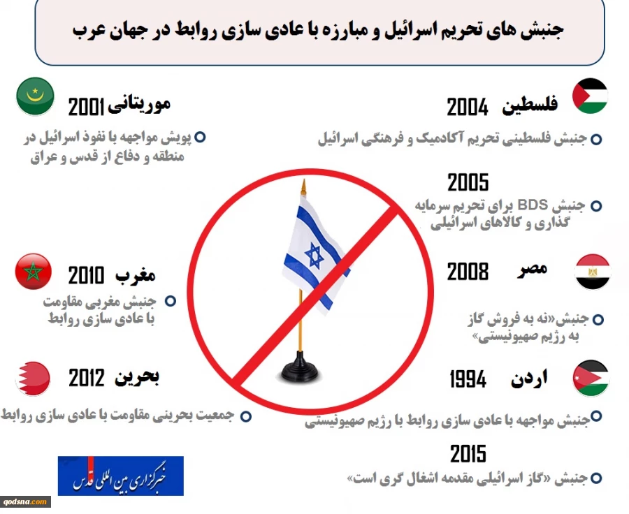 اینفوگرافیجنبش‎‌های تحریم اسرائیل و مبارزه با عادی سازی روابط در جهان عرب 2