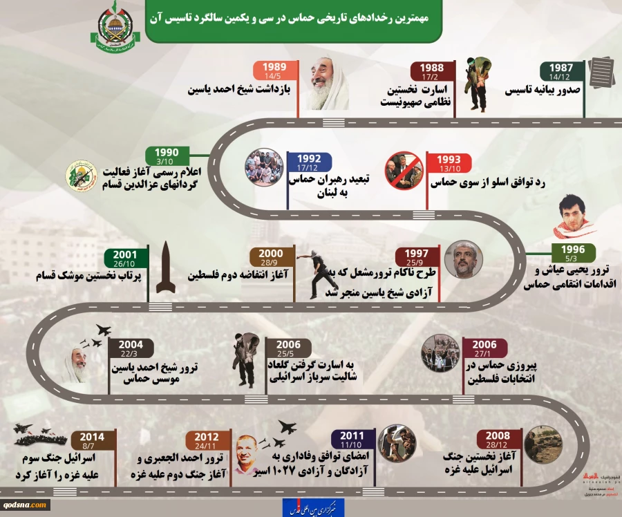 اینفوگرافیمهمترین رخدادهای تاریخی حماس در سی و یکمین سالگرد تاسیس آن 2