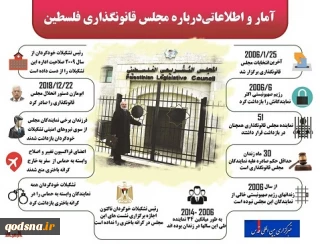 اینفوگرافی/

آمار و اطلاعاتی درباره مجلس قانونگذاری فلسطین