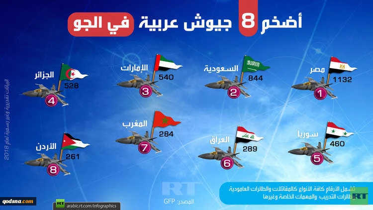 قویترین نیروی هوایی جهان عرب متعلق به چه کشوری است؟ +اینفوگرافی 2