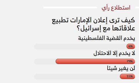نتایج جدیدترین نظرسنجی سایت «الخلیج الجدید»؛

80 درصد از مردم جهان عرب عادی سازی روابط را به نفع اشغالگران می‎دانند (عکس) 2