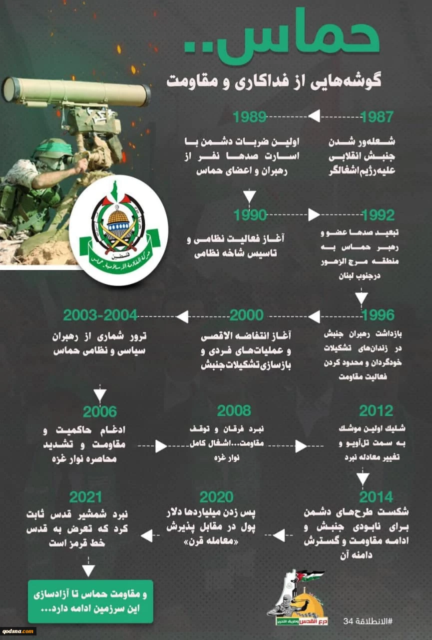 اینفوگرافیدستاوردهای حماس در 34 سالگی این جنبش فلسطینی 2