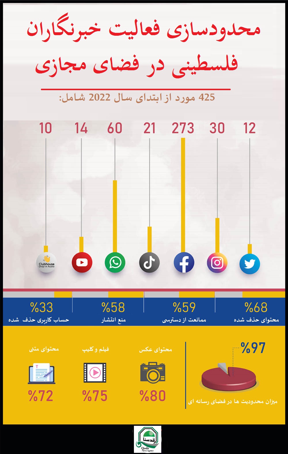 اینفوگرافیسانسور شدید فعالیت خبرنگاران فلسطینی در فضای مجازی و رسانه ای + تصویر 2