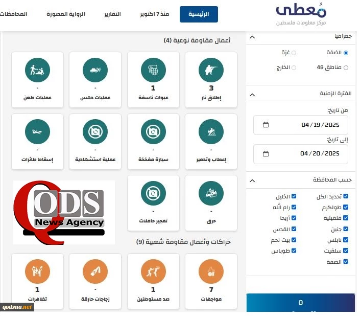 مرکز پژوهشی معطی منتشر کرد؛14 عملیات مقاومتی در کرانه باختری در 24 ساعت اخیر 2