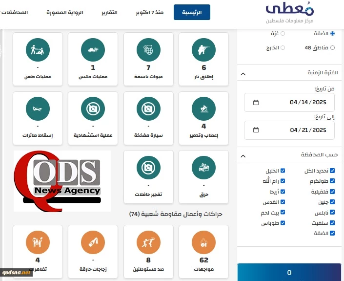 مرکز پژوهشی معطی گزارش داد؛تشدید مقاومت در کرانه باختری؛ 92 عملیات مقاومتی در یک هفته اخیر 2