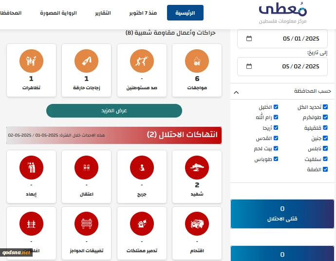 مرکز پژوهشی معطی منتشر کرد؛ 8 عملیات مقاومتی در کرانه باختری در 24 ساعت اخیر+ نمودار 2