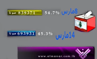 آمار سخن می گوید... مخالف اکثریت محبوبیت مردمی را حفظ کرد