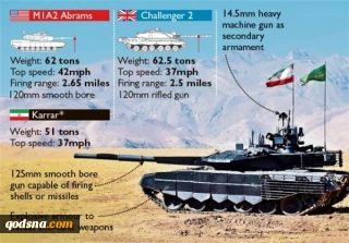 Iran to produce 800 more Karrar tanks