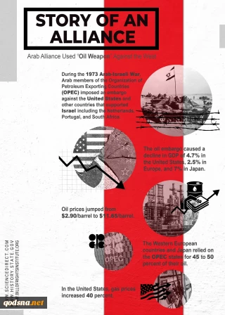 Arab countries use "oil weapon" against West, Zionist regime