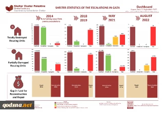 Shelter statistics of the escalations in Gaza-infographic