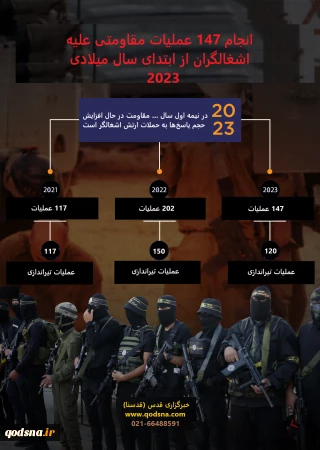 تعداد عملیات مقاومت علیه 
رژیم صهیونیستی در نیمه ابتدایی
سال 2023 میلادی
