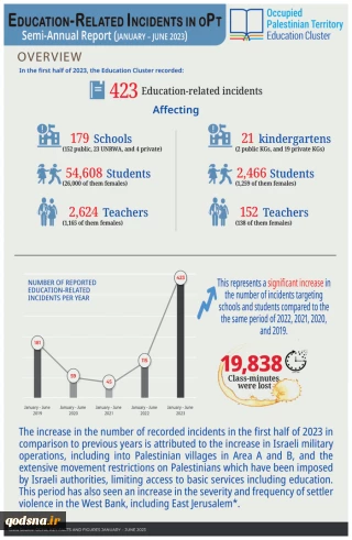 Education-Related Incidents in Palestine
