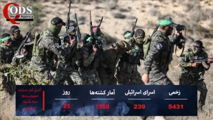 اخبار لحظه ای بیست‌و پنجمین روز عملیات طوفان الاقصی و جنگ غزه

238 صهیونیست در اسارت نیروهای مقاومت فلسطین/ هدف گیری یک گروه پیاده نظام ارتش صهیونیستی در کرانه باختری/ نابودشدن یک خودروی زرهی صهیونیست ها در طولکرم/ شهید و مفقود شدن بیش از 10 هزار فلسطین
