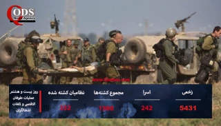 بیست و هشتمین روز از عملیات «طوفان الاقصی» و جنگ غزه؛

صدور مجوز جنگ با رژیم صهیونیستی از سوی مجلس الجزایر/ زخمی شدن 2 نظامی اسرائیلی در شمال فلسطین اشغالی/ مقاومت اسلامى عراق: هفته آینده حملات شدید‌تر خواهد بود/  شمار شهدای غزه به 9061 نفر افزایش یافت/آزاد شدن3200 کارگر فلسطینی و بازگشت به غزه/ هدف گیری ساختمان محل تجمع نظامیان اسرائیلی در «بیت حانون»