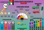 Zionist regime continues human rights violation in Palestine