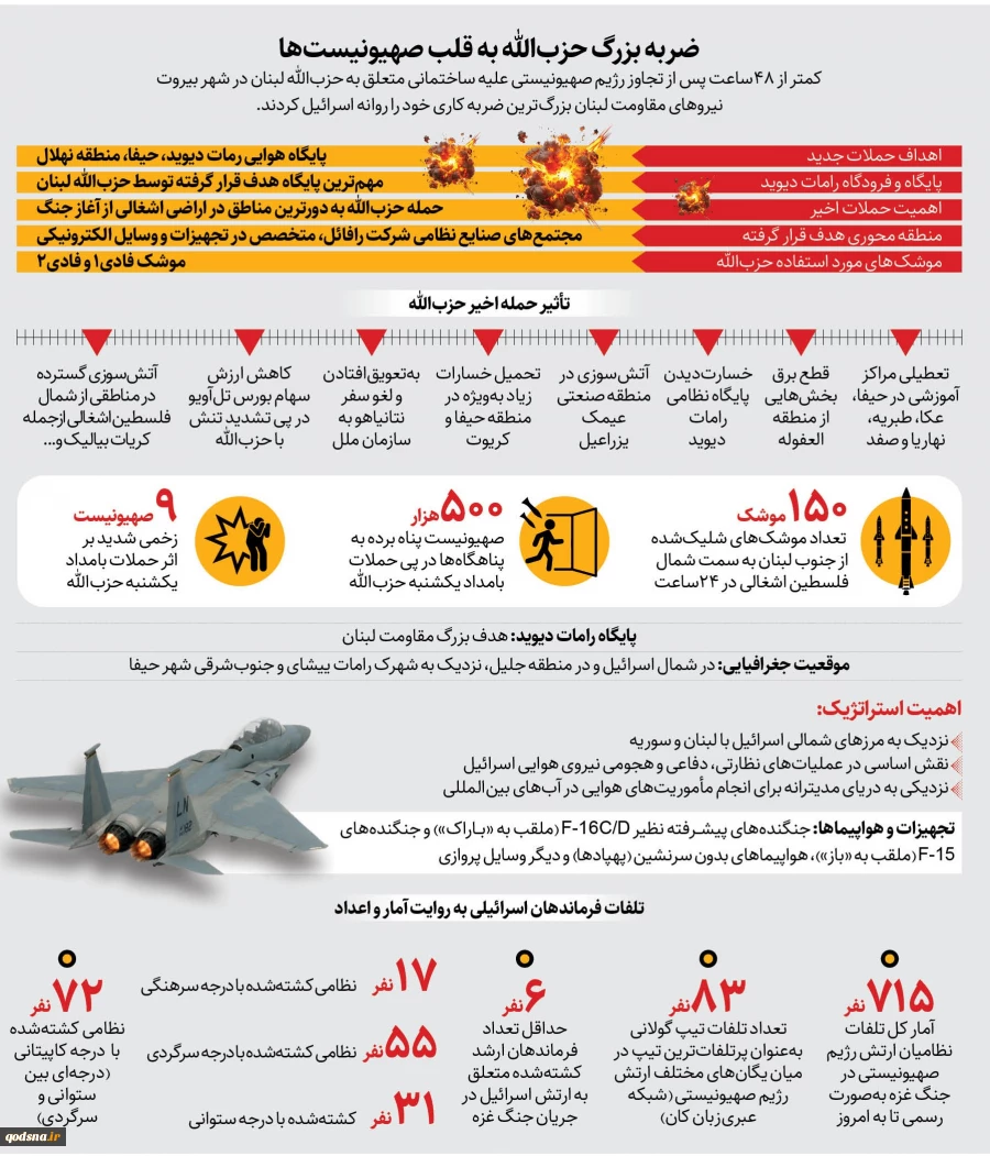 حملات موشکی حزب‌الله لبنان و ضربه کاری به قلب اسرائیل 3