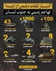 آمار تلفات دشمن صهیونیستی از ابتدای تهاجم زمینی به لبنان 2