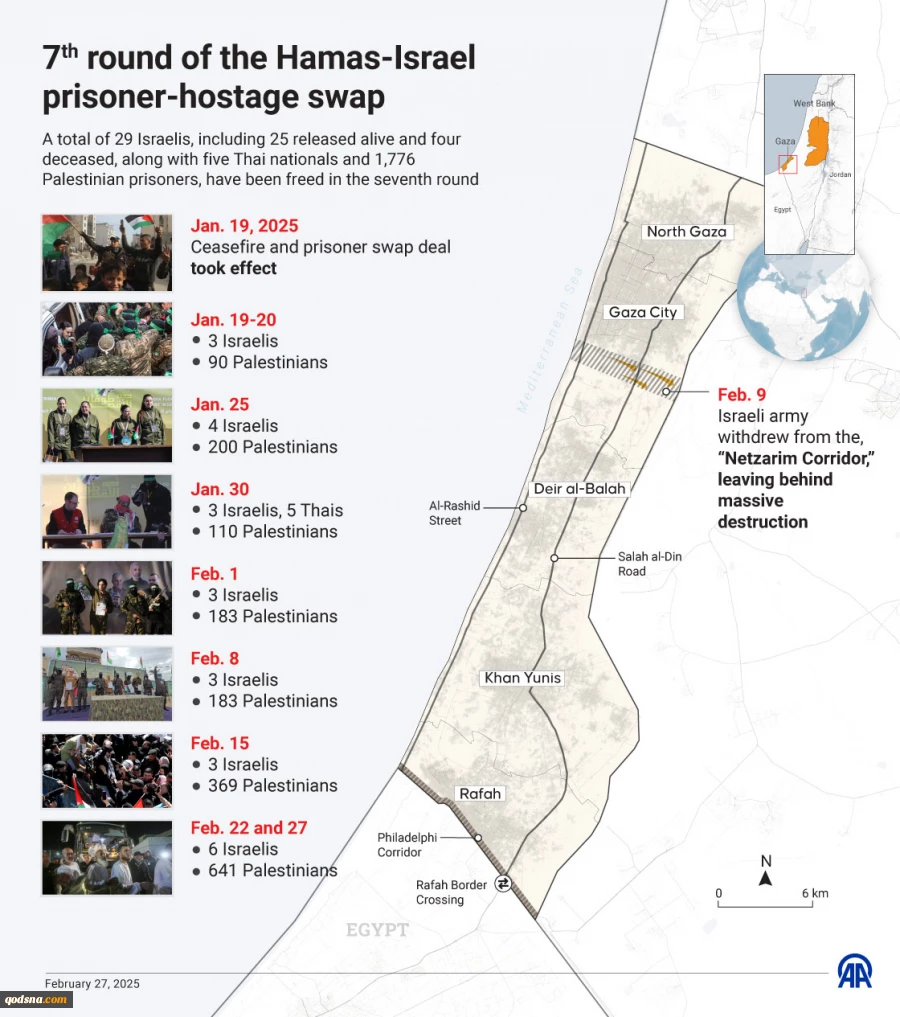 The Gaza-based movement handed over the six Israeli prisoners to the International Red Cross in the southern city of Rafah on Saturday, in the seventh batch of the first phase of the ceasefire deal clinched in mid-January,