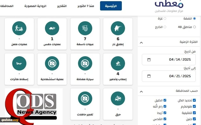 مرکز پژوهشی معطی گزارش داد؛

تشدید مقاومت در کرانه باختری؛ 92 عملیات مقاومتی در یک هفته اخیر 3