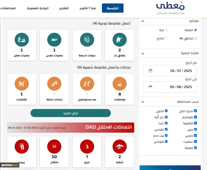 مرکز پژوهشی معطی منتشر کرد؛ 13 عملیات مقاومتی در کرانه باختری در 24 ساعت اخیر+ نمودار 2