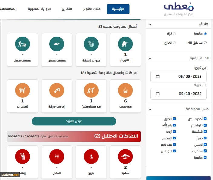 مرکز پژوهشی معطی منتشر کرد؛ 10 عملیات مقاومتی در کرانه باختری در 24 ساعت اخیر+ نمودار 2