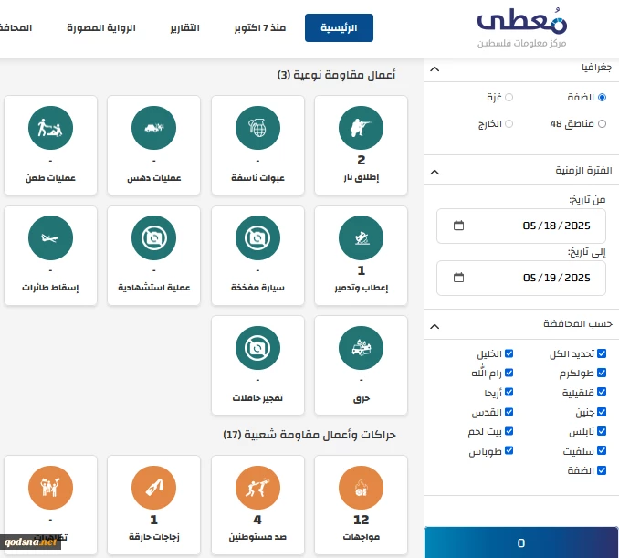 مرکز پژوهشی معطی منتشر کرد؛

 20 عملیات مقاومتی در کرانه باختری در 24 ساعت اخیر+ نمودار 2