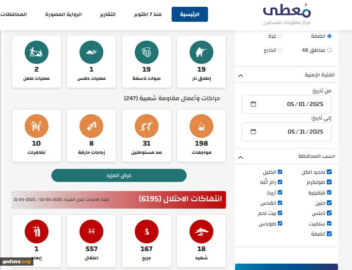 مرکز پژوهشی معطی منتشر کرد؛ 297 عملیات مقاومتی در کرانه باختری در یک ماه اخیر+ نمودار 6