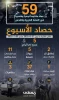 مرکز آماری پژوهشی معطی منتشر کرد؛

آمار عملیات های مقاومتی  در کرانه باختری در یک هفته اخیر؛ ثبت 59 عملیات با میانگین بیش از 8 عملیات در  هر روز+عکس 2