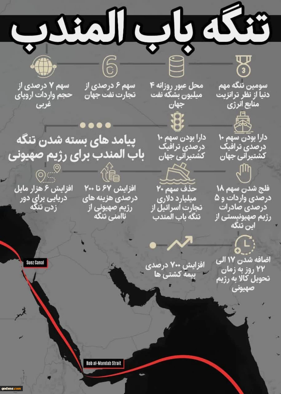 تنگه باب المندب سومین تنگه مهم دنیا از نظر ترانزیت منابع انرژی زیر سلطه یمن ...
 2