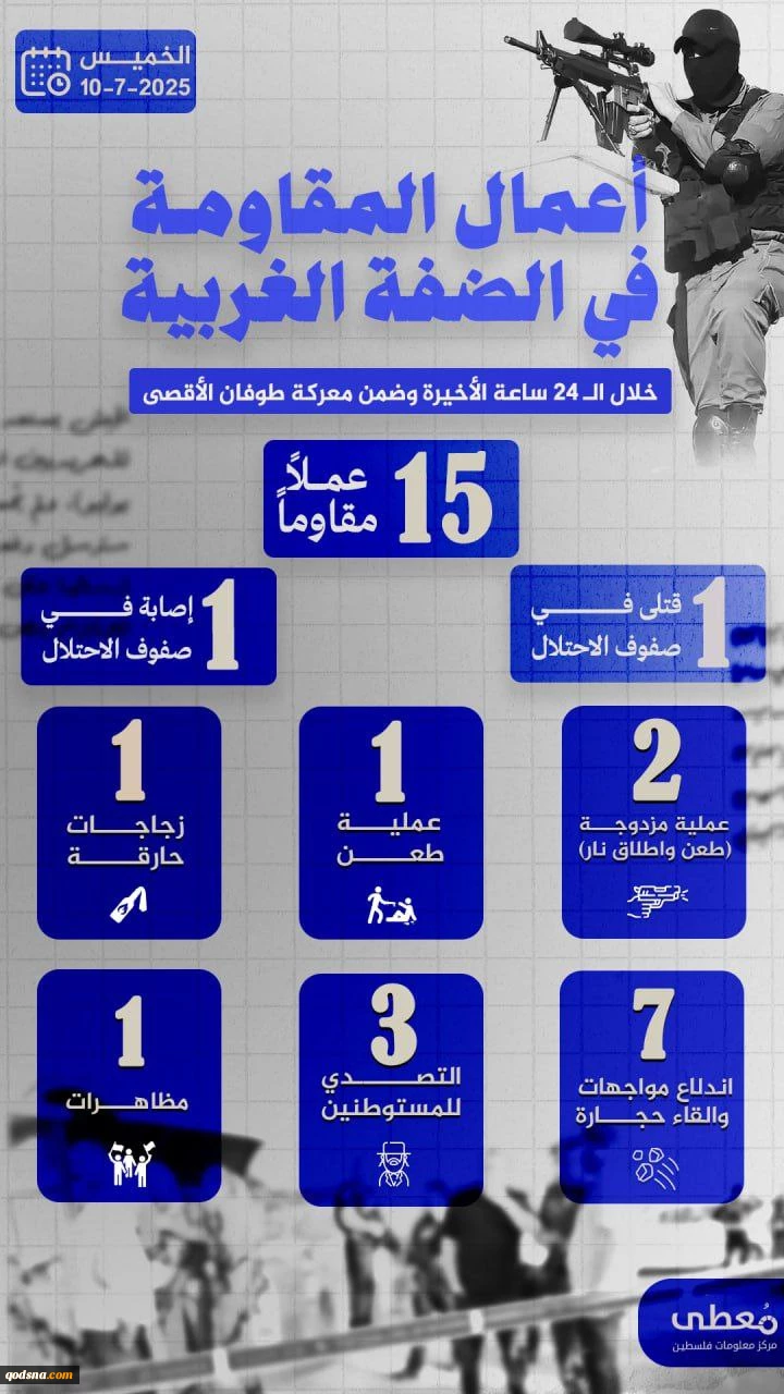 مرکز پژوهشی معطی منتشر کرد؛ 15 عملیات مقاومتی در کرانه باختری در 24 ساعت اخیر+ نمودار 2