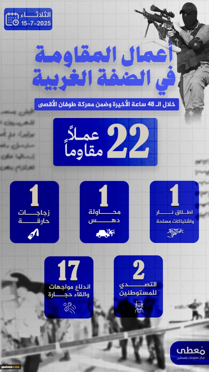 مرکز پژوهشی معطی منتشر کرد؛ 22 عملیات مقاومتی در کرانه باختری در 48 ساعت اخیر 2