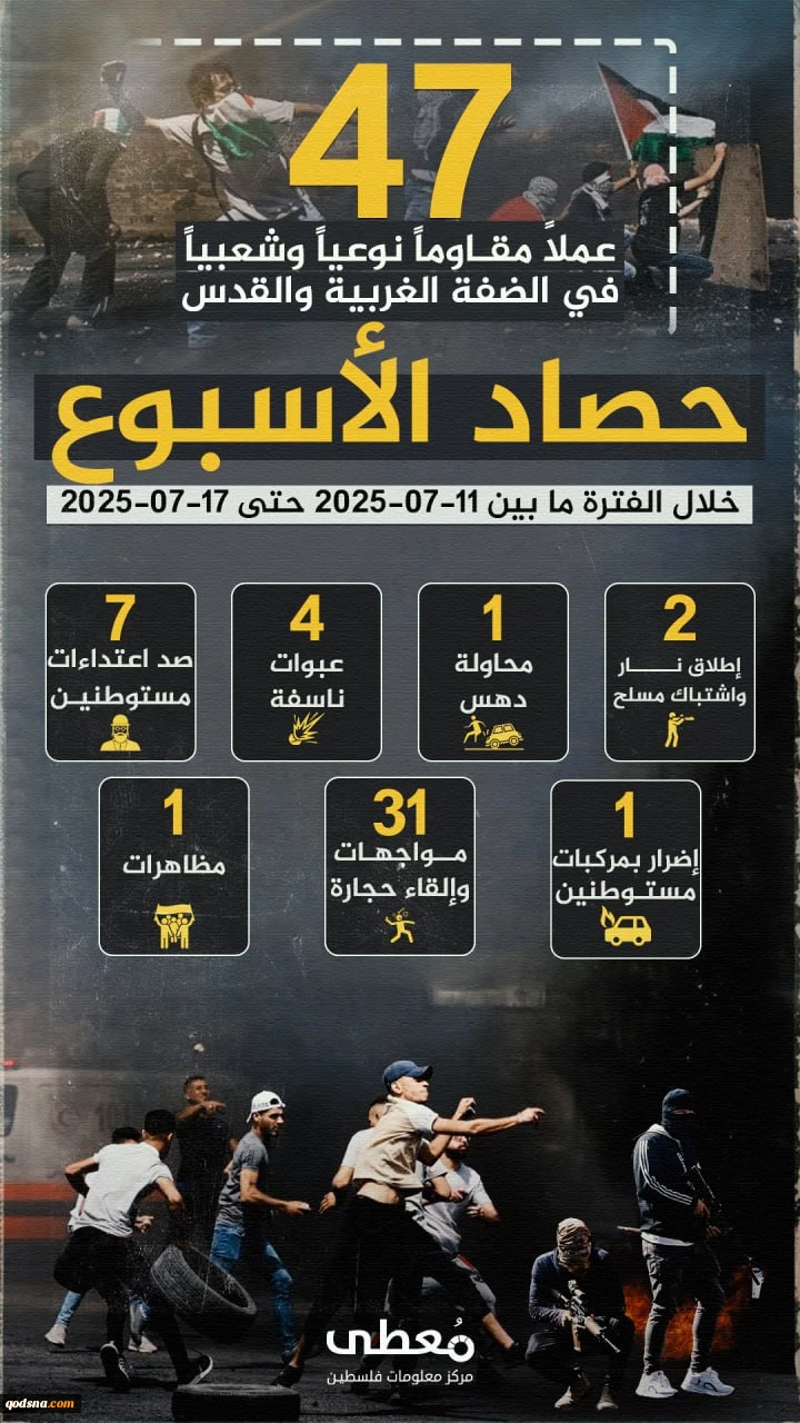مرکز پژوهشی آماری معطی گزارش داد؛47 عملیات مقاومتی در یک هفته اخیر/ ثبت میانگین 7 عملیات در هر روز+ نمودار 2