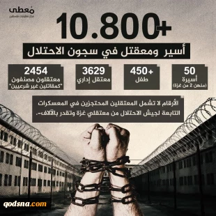 بیش از 10 هزار و 800 اسیر فلسطینی در زندان های رژیم صهیونیستی
