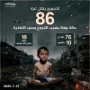 با شهادت 18 نفر در یک روز؛ 86 فلسطینی قربانی گرسنگی در قتلگاه غزه شدند
 2