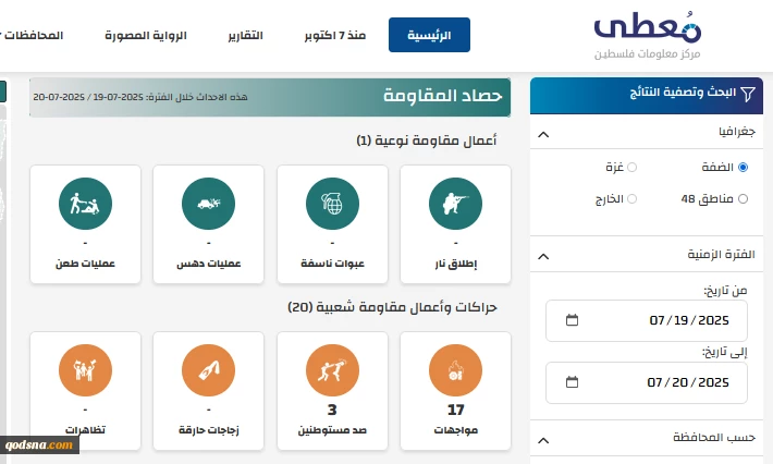 مرکز پژوهشی معطی منتشر کرد؛

 21 عملیات مقاومتی در کرانه باختری در 24 ساعت اخیر+ نمودار 3