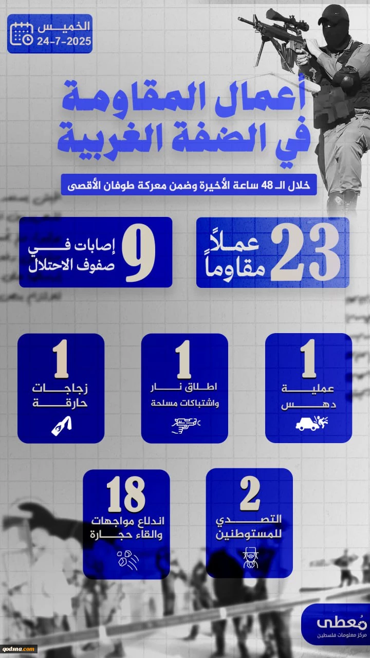 مرکز پژوهشی معطی منتشر کرد؛23 عملیات مقاومتی در کرانه باختری در 48 ساعت اخیر 2