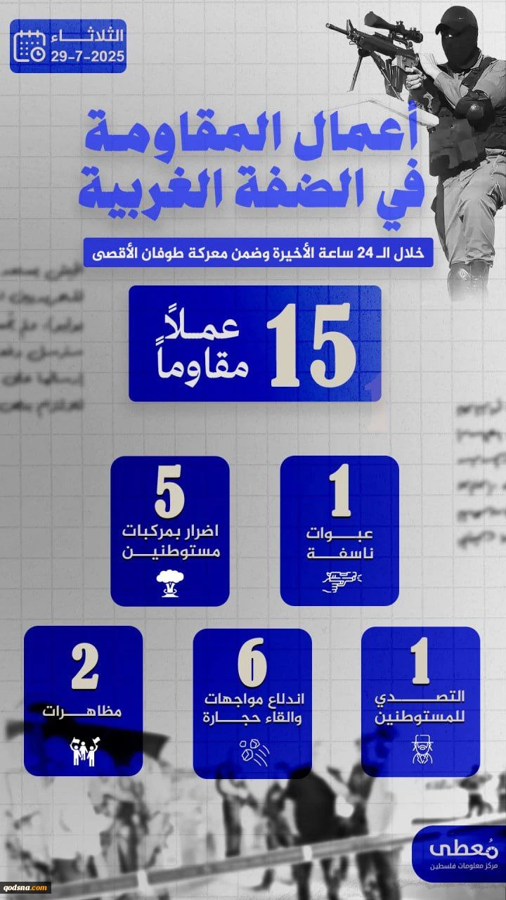 مرکز پژوهشی معطی منتشر کرد؛

 15 عملیات مقاومتی در کرانه باختری در 24 ساعت اخیر+ نمودار 2