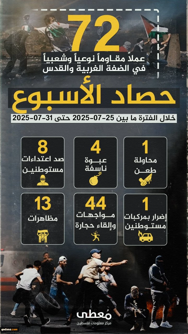 مرکز پژوهشی آماری معطی گزارش داد؛

 72 عملیات مقاومتی در یک هفته اخیر/ ثبت میانگین بیش از 10 عملیات در هر روز+ نمودار 2