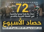 مرکز پژوهشی آماری معطی گزارش داد؛

 72 عملیات مقاومتی در یک هفته اخیر/ ثبت میانگین بیش از 10 عملیات در هر روز+ نمودار 3