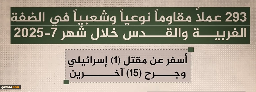 مرکز پژوهشی آماری معطی گزارش داد:

 293 عملیات مقاومتی در یک ماه اخیر/ ثبت میانگین 10 عملیات در هر روز+ نمودار 3