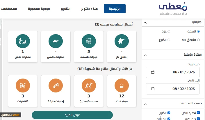 مرکز پژوهشی معطی منتشر کرد؛ 21 عملیات مقاومتی در کرانه باختری در 24 ساعت اخیر+ نمودار 3