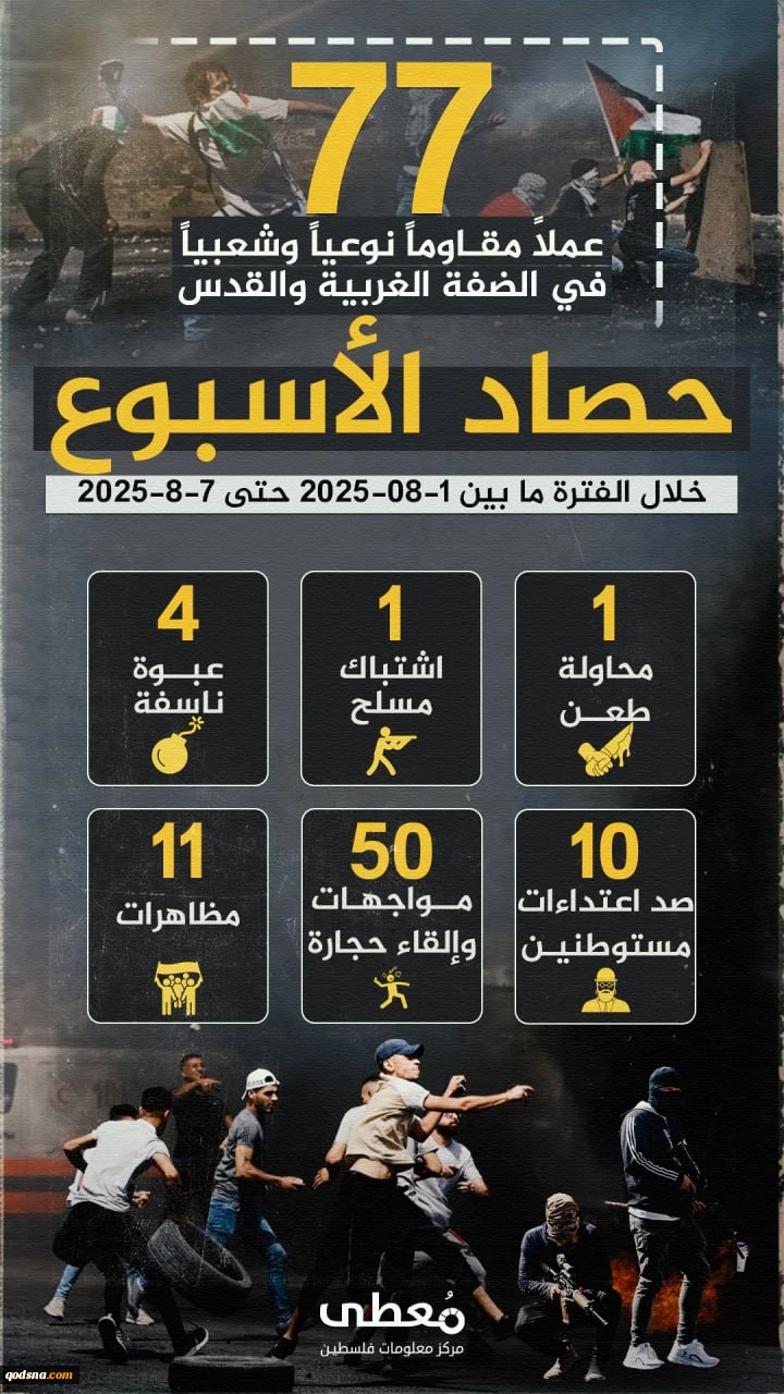 مرکز پژوهشی آماری معطی گزارش داد؛ 77 عملیات مقاومتی در یک هفته اخیر/ ثبت میانگین 11 عملیات در هر روز+ نمودار 2