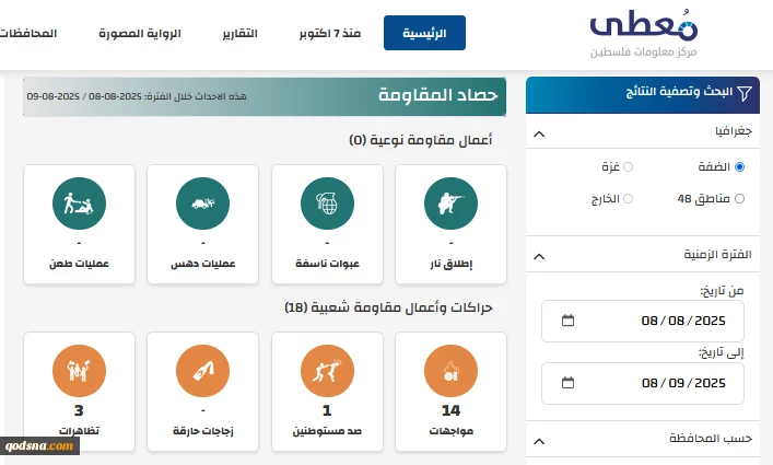 مرکز پژوهشی معطی منتشر کرد؛ 18 عملیات مقاومتی در کرانه باختری در 24 ساعت اخیر+ نمودار 2