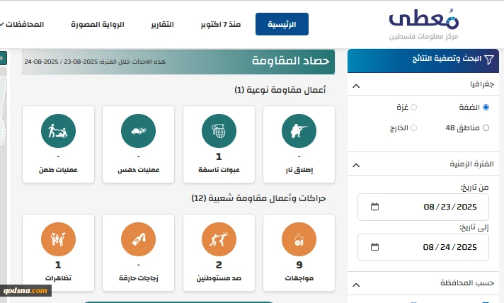 مرکز پژوهشی معطی منتشر کرد؛ 13 عملیات مقاومتی در کرانه باختری در 24 ساعت اخیر+ نمودار 2