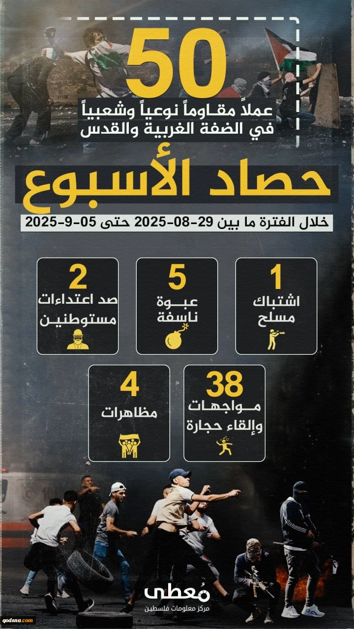 مرکز پژوهشی آماری معطی گزارش داد؛ 50 عملیات مقاومتی در یک هفته اخیر/ ثبت میانگین بیش از 7 عملیات در هر روز+ نمودار 2