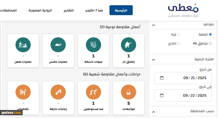 مرکز پژوهشی معطی منتشر کرد؛ 8 عملیات مقاومتی در کرانه باختری در 24 ساعت اخیر+ نمودار 2