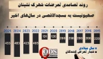 تشدید تعرضات شهرک نشینان صهیونیست به مسجدالاقصی در سال‌های اخیر 2